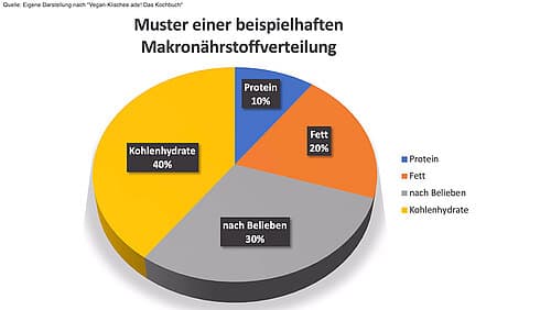 Das optimale Makronährstoffverhältnis in der veganen Ernährung Das optimale Makronährstoffverhältnis in der veganen Ernährung